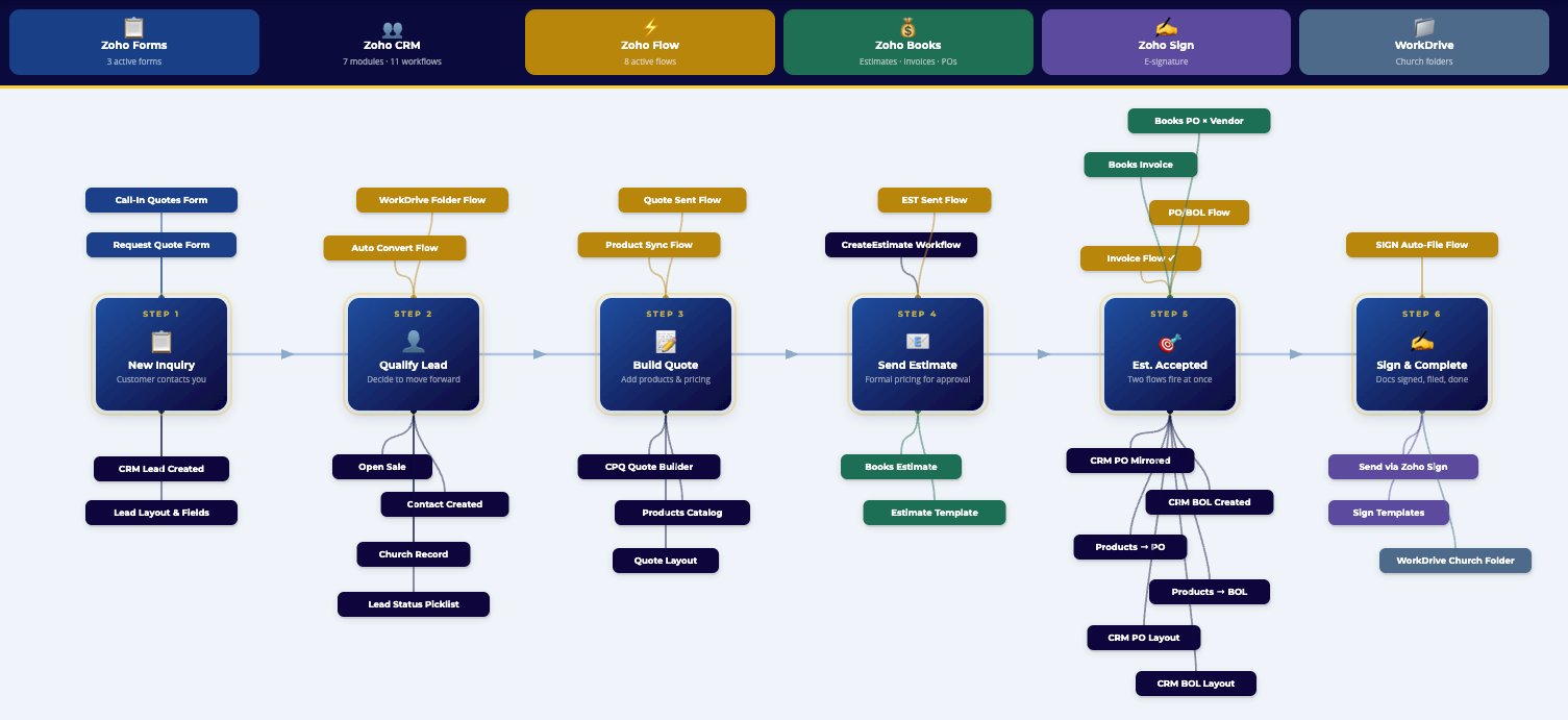 6-stage automated workflow: New Inquiry through Sign and Complete, showing all Zoho platforms, flows, and automations